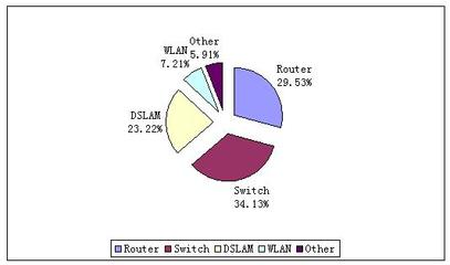 中國網(wǎng)絡(luò)設(shè)備市場迎來快速增長，銷售勢頭強(qiáng)勁