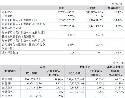 擬掛牌精選層，四維傳媒2019年凈利潤1245.54萬元 數字內容制作服務的市場潛力與公司前景